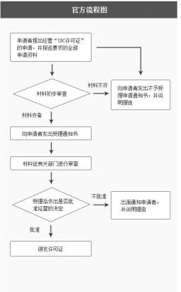 IDC許可證辦理全流程詳解 互聯(lián)網(wǎng)數(shù)據(jù)中心業(yè)務(wù)的核心準(zhǔn)入指南