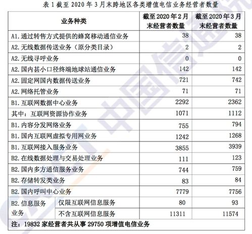 全國增值電信業(yè)務(wù)經(jīng)營許可企業(yè)數(shù)量突破八萬家，行業(yè)活力持續(xù)釋放