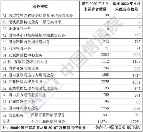2020年4月國內(nèi)增值電信業(yè)務(wù)許可情況分析報告